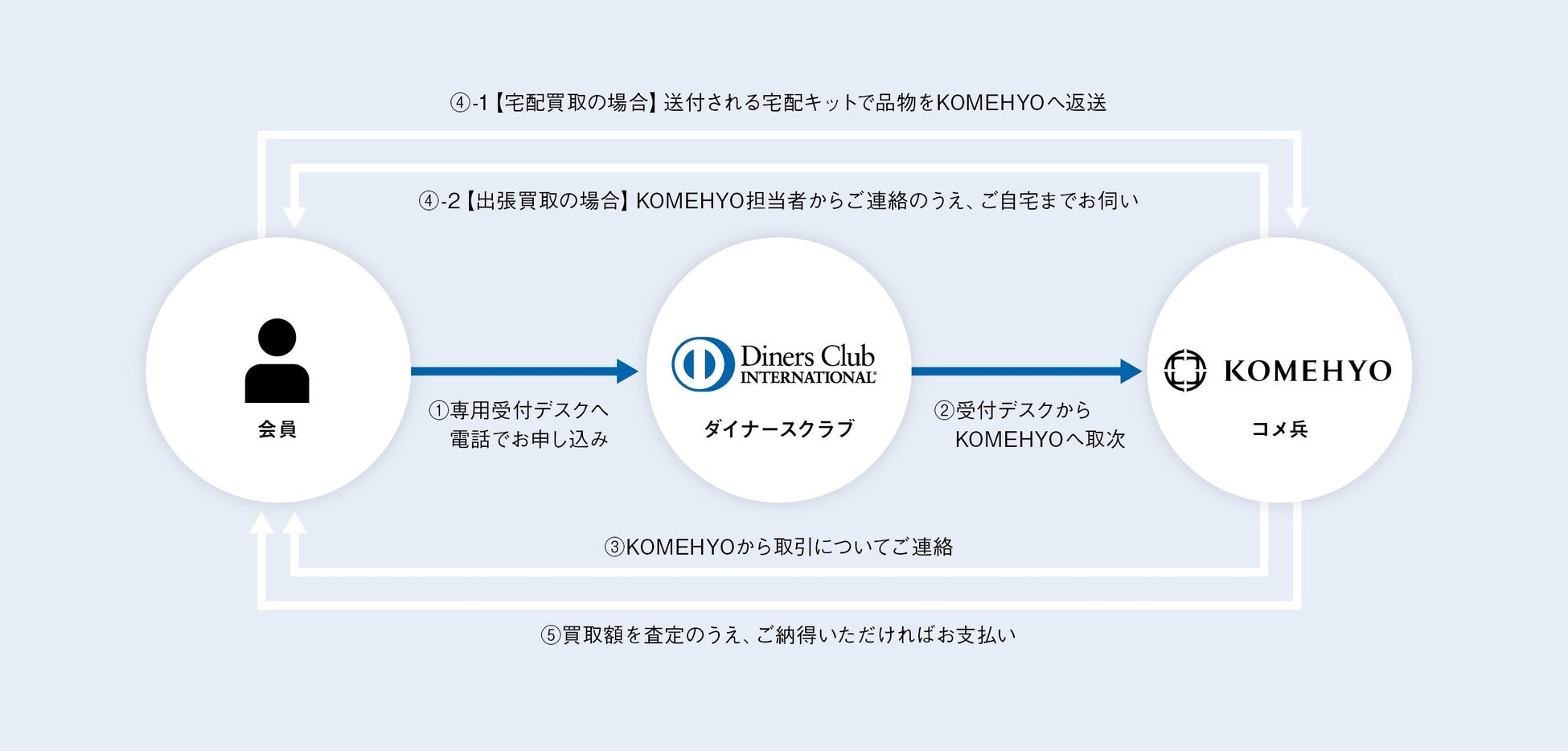コメ兵×三井住友トラストクラブが提携し提供する、ダイナースクラブ会員向けリユースサービス「Diners Club Re-Cast Program」始動