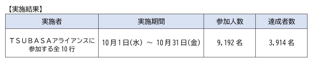 「ＴＳＵＢＡＳＡアライアンス」提携施策 発足10周年記念ウォーキング・キャンペーンの実施について