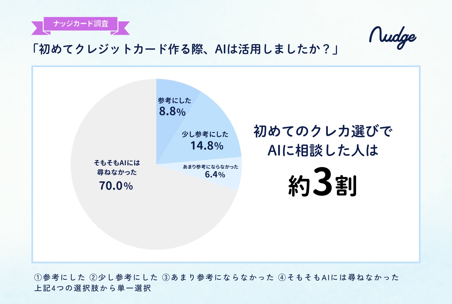 初めてのクレカ選び「AI活用は約3割。利用者の約8割は判断の参考に」Z世代の調査結果
