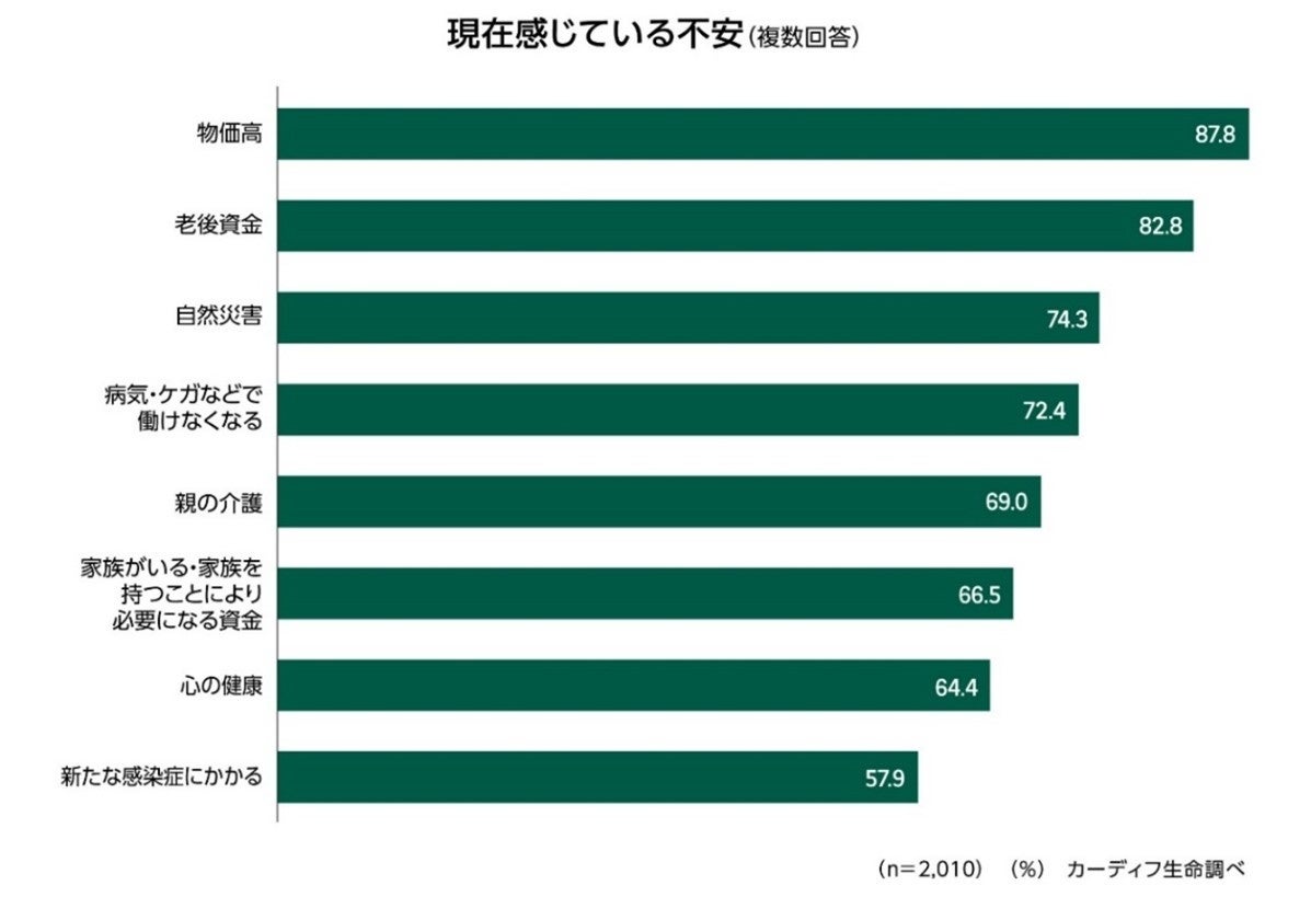 カーディフ生命、「第7回 生活価値観・住まいに関する意識調査」を実施～住宅ローン期間、理想と現実にギャップ。理想は「20年以内」、現実は「30年以上」～
