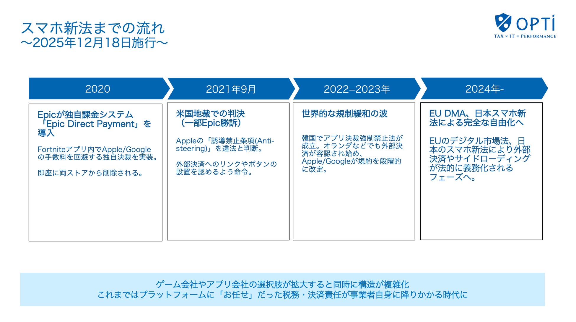 2025年12月施行「スマホ新法」がもたらすアプリ市場の構造転換 アプリ外課金解禁により、事業者に求められる新たな実務対応