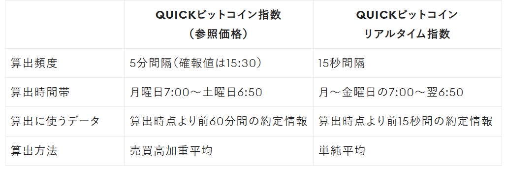「QUICKビットコイン指数」を金融情報サービスで提供開始