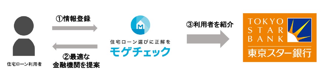 住宅ローンの金利上昇を見据え、住宅ローン比較診断サービス「モゲチェック」が東京スター銀行の「預金連動型スターワン住宅ローン」の取り扱いを開始