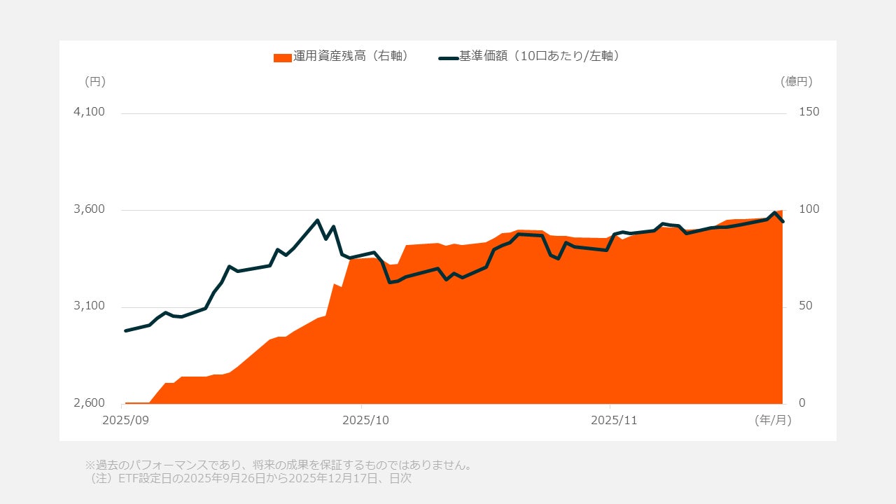 Global X Japan株式会社　「グローバルX ゴールド ETF」（銘柄コード：425A）新規上場後、約3か月で運用資産残高100億円を突破