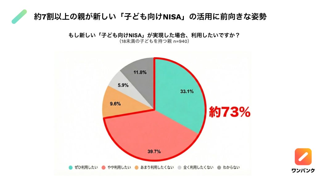 ＜「子ども向けNISA」意識調査＞　パパ・ママの7割超が新制度の利用を「希望」。想定積立額は「月1万〜3万円」がトップ