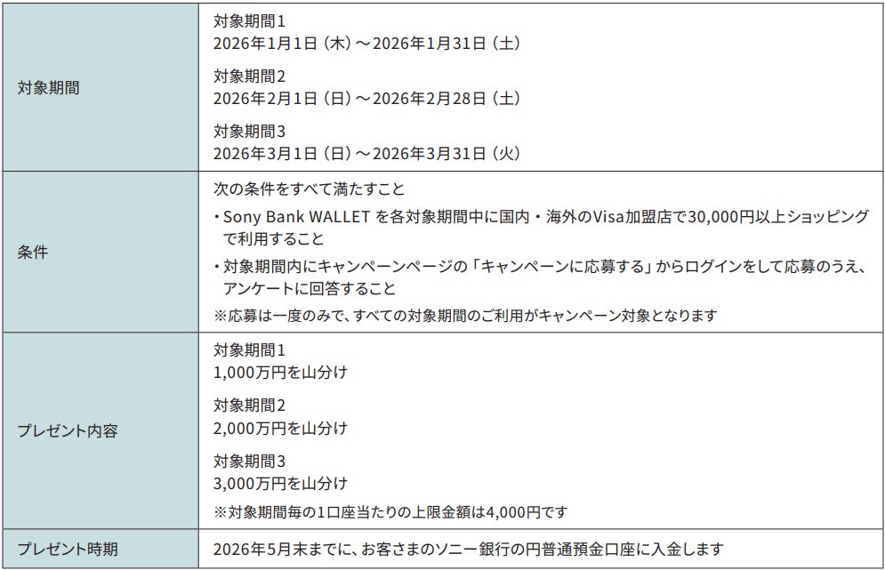 「Sony Bank WALLET 10周年記念キャンペーン」実施のお知らせ総額6,000万円山分け！＆抽選で10万円プレゼント