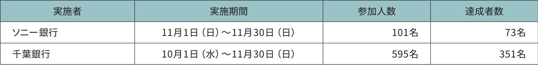千葉銀行とのサステナビリティ連携施策によるTABLE FOR TWOへの寄付実施について