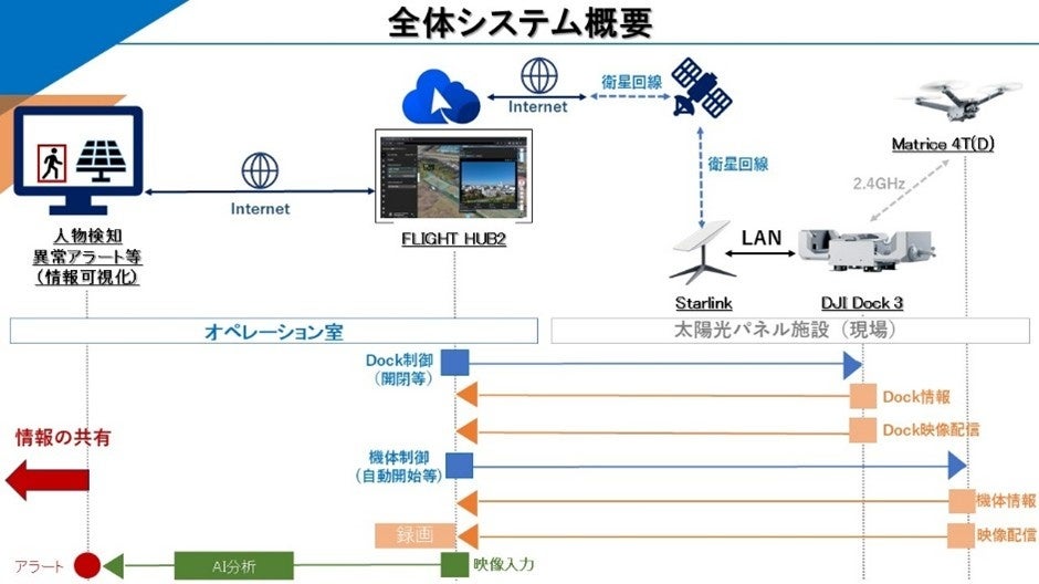 太陽光発電施設の深刻な「ケーブル盗難」対策へ 自動航行ドローンと遠隔監視による「次世代無人警備システム」の実証実験を開始