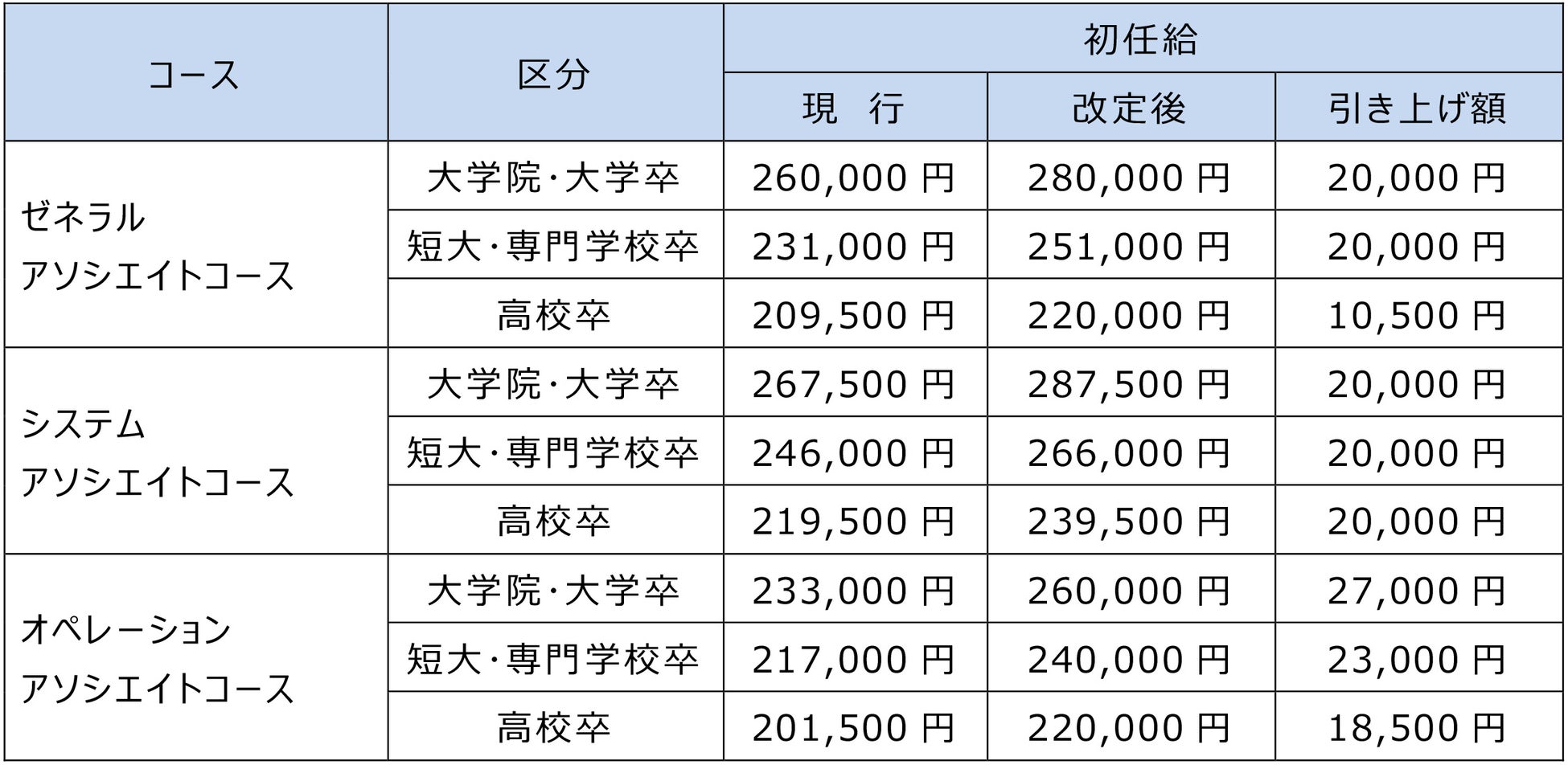 初任給の引き上げおよびパートタイマーの賃上げの実施について