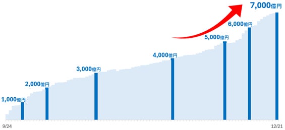 SBIハイパー預金残高 7,000億円突破のお知らせ