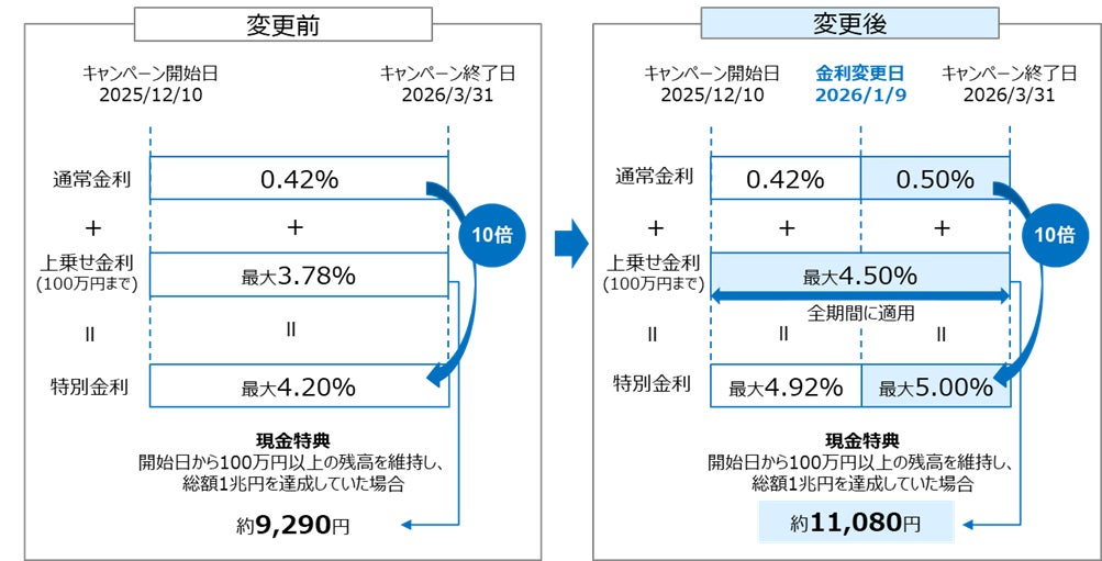 SBIハイパー預金「金利最大10倍キャンペーン」一部改定のお知らせ