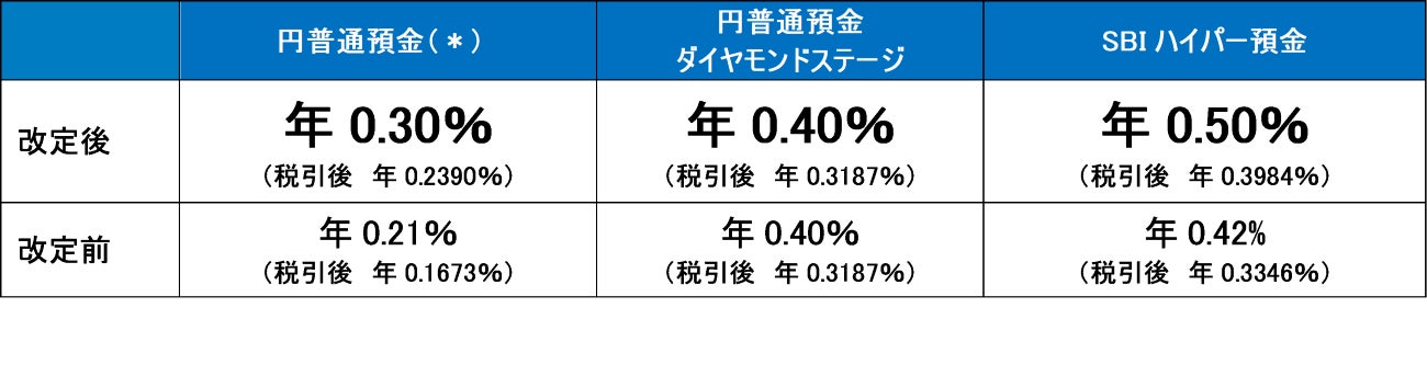 円普通預金およびSBIハイパー預金の金利改定について