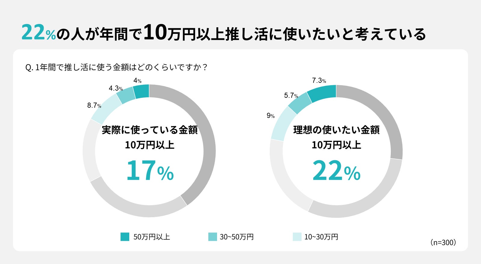 【推し活に関する実態調査】およそ5人に1人が今の推し活に物足りなさを感じていると回答。金銭的理由で推し活を諦めた経験がある人は全体の約7割に。