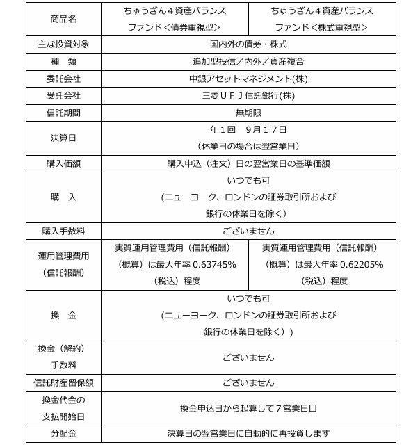 「NISA」つみたて投資枠対象商品　新規取扱開始