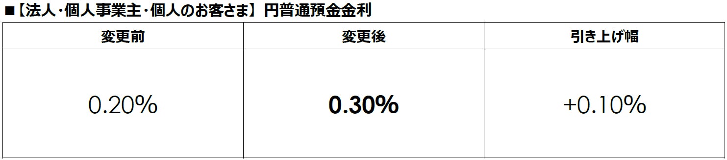 円普通預金金利を改定