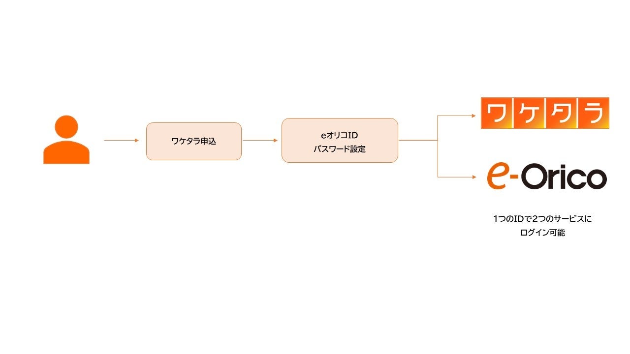 JCB、Google Cloudの「Web Risk」を活用し、偽装サイト・フィッシング対策を強化