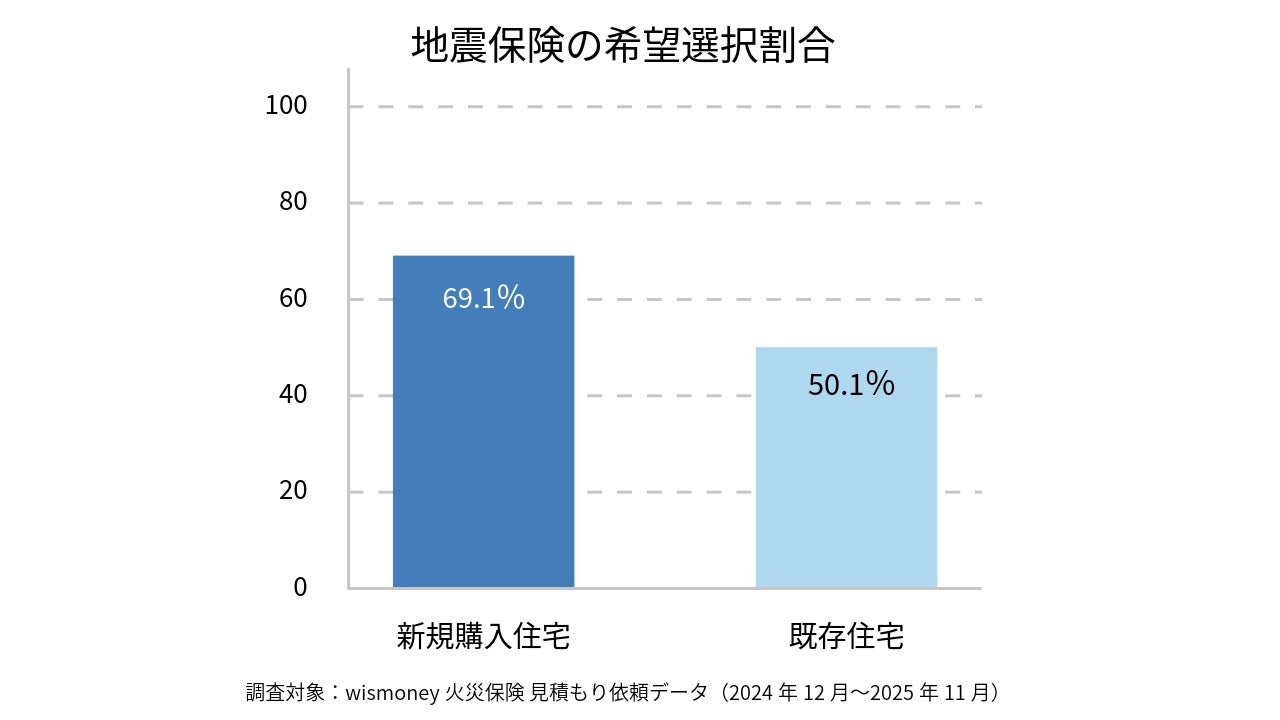 新規購入と既存住宅で火災保険の選び方に差。地震保険の選択率は約7割に｜加入フェーズで変わる補償意識を見積もりデータから分析