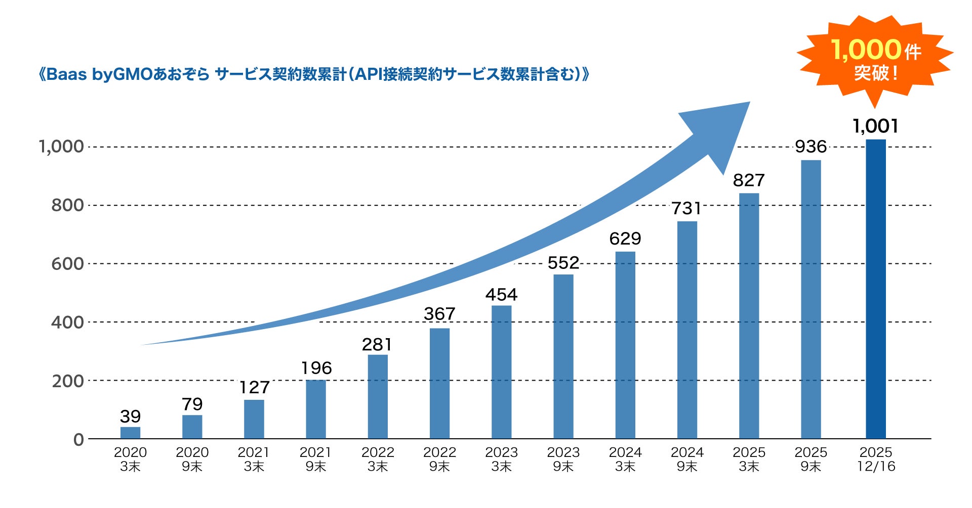 「BaaS byGMOあおぞら」サービス契約数累計1,000件突破