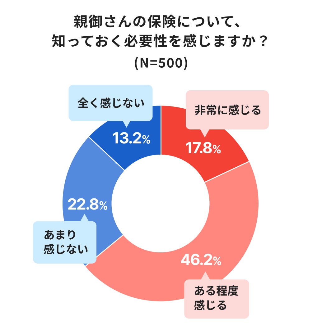 親の保険、6割が『知る必要あり』と回答それでも、親の反応が不安で約4割が話せず先送りに