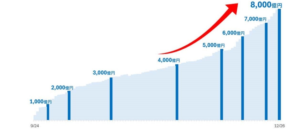 SBIハイパー預金残高 8,000億円突破のお知らせ