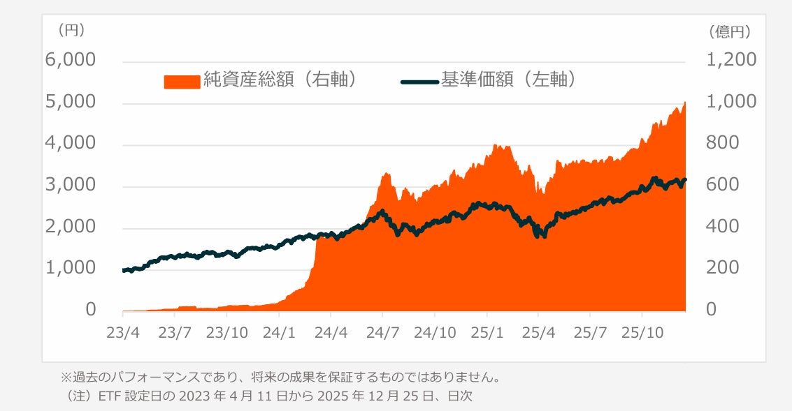 Global X Japan株式会社「グローバルX USテック・トップ20 ETF」（銘柄コード：2244）純資産総額1,000億円を突破
