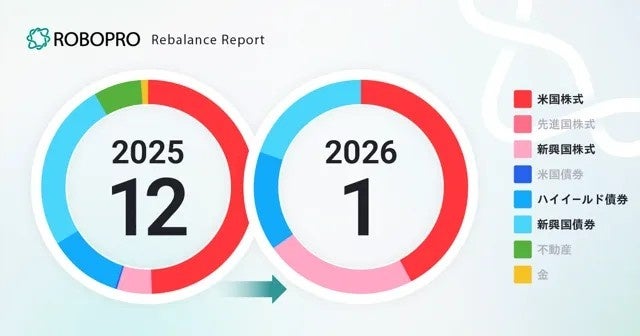 株式資産の成長性に注目しつつ、債券資産の中でも利回りの高い資産でリスクを調整