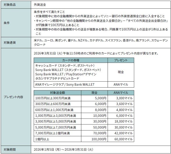 ソニー銀行への外貨送金で現金またはANAマイルプレゼントキャンペーン実施のお知らせ