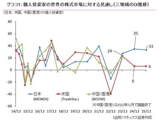 「MONEXグローバル個人投資家サーベイ 2025年12月調査」