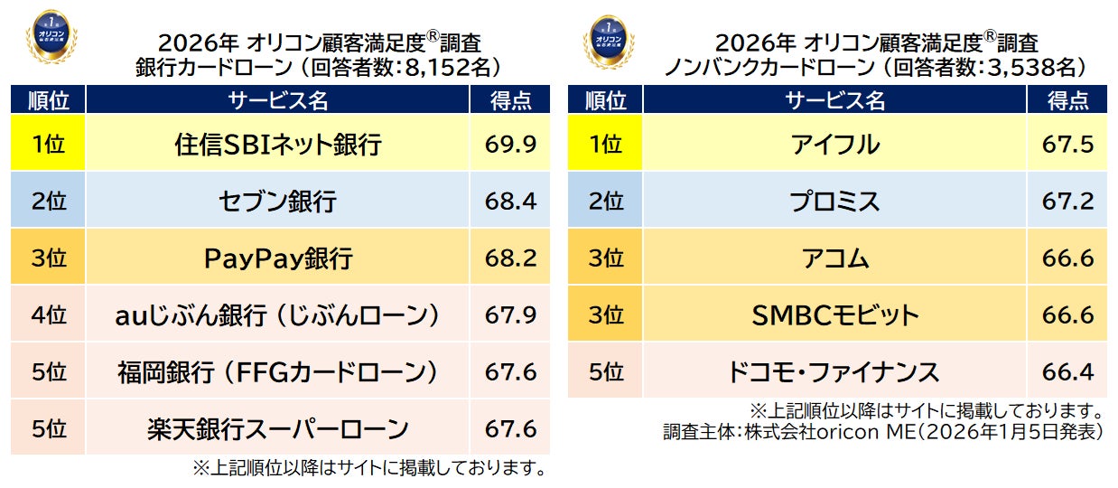 ＼利用者11,000人が評価した／ 満足度の高い【カードローン】 2026年オリコン顧客満足度®調査| 銀行:【住信SBIネット銀行】が7年連続の総合1位 ノンバンク:【アイフル】が2年連続総合1位
