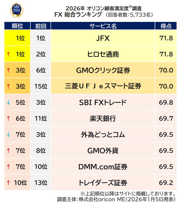 ＼利用者5,700人が評価した／ 満足度の高い【FX】 2026年オリコン顧客満足度®調査| 【JFX】（2年連続）と【ヒロセ通商】（通算10度目）が同点で総合1位に