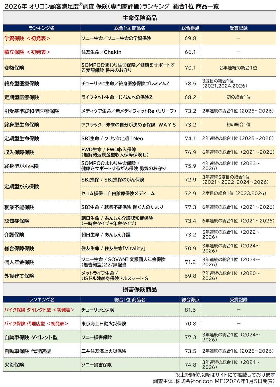 ＼40名の専門家が選んだ／【保険商品ランキング】 2026年オリコン顧客満足度®調査|初発表『学資保険』では【ソニー生命の学資保険】が、『積立保険』 は【住友生命／Chakin】が総合１位に