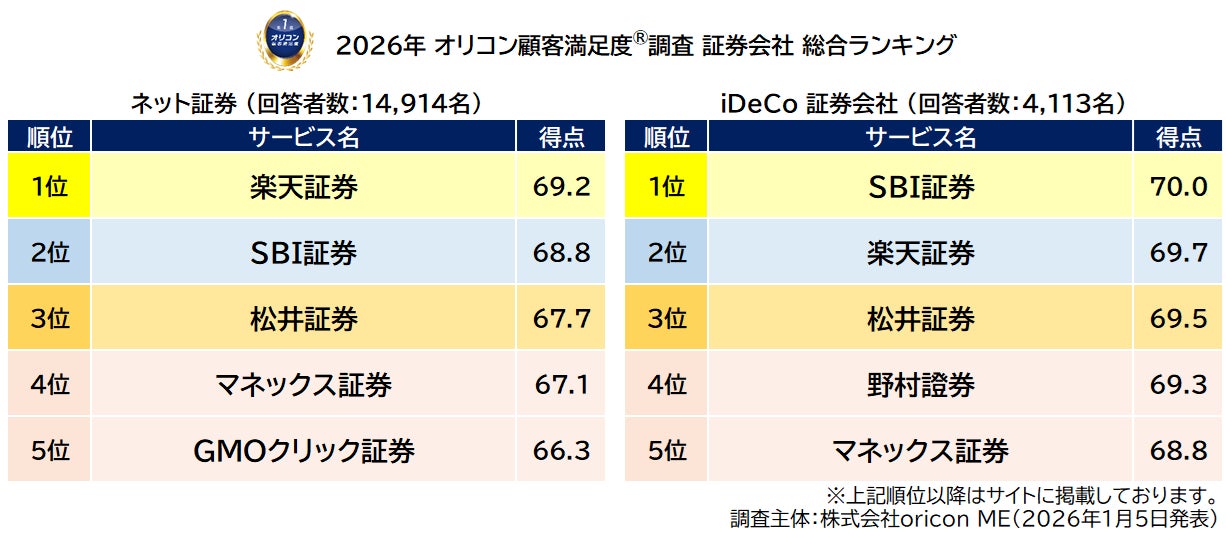 ＼利用者19,000人が評価した／ 満足度の高い証券会社ランキング 2026年オリコン顧客満足度®調査|『ネット証券』は【楽天証券】が、『iDeCo 証券会社』は【SBI証券】が3年連続の総合1位