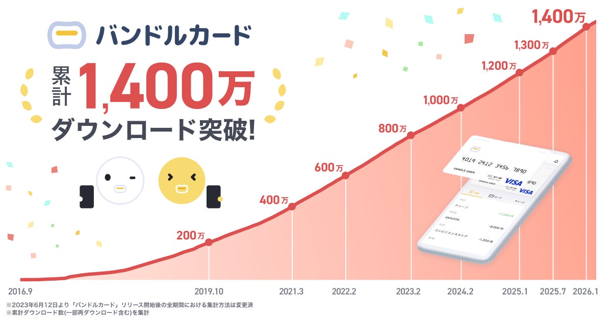 サービス開始10周年！「バンドルカード」1,400万ダウンロード突破！