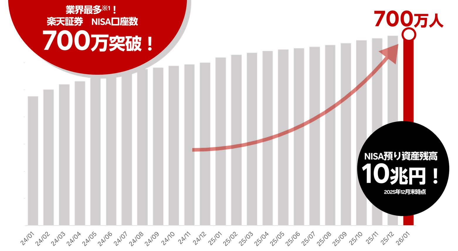 業界最多！楽天証券NISA、口座数700万口座＆残高10兆円突破のお知らせ