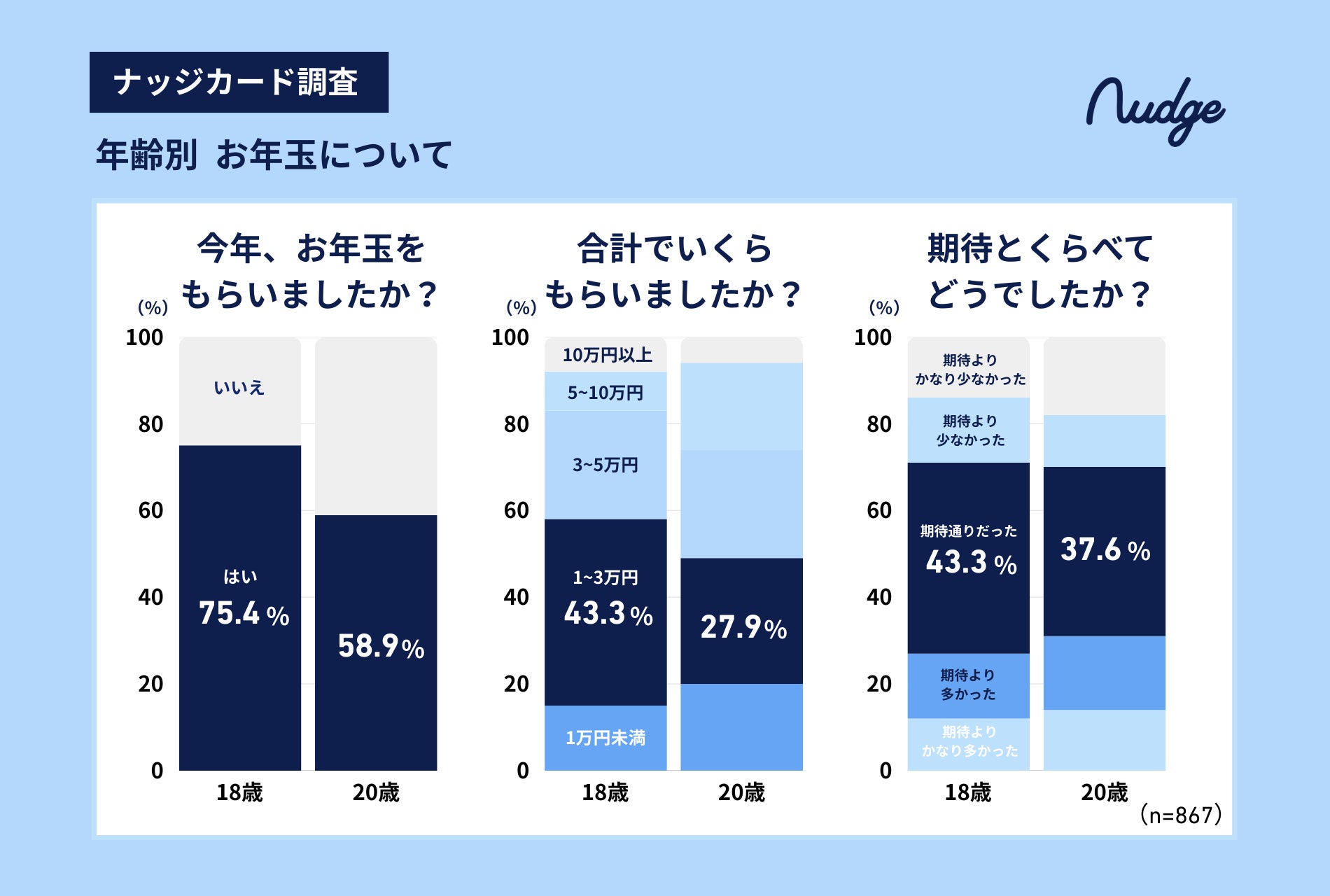【2026年お年玉調査】新成人、貯蓄に次ぐ2位は「推し活・エンタメ」