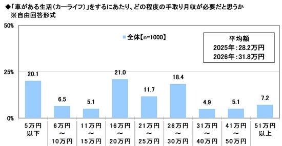 2026年 20歳のカーライフ意識調査　～車の購入額は平均172.3万円、カーライフに必要だと思う手取り月収額は？　ほか　（第2弾）