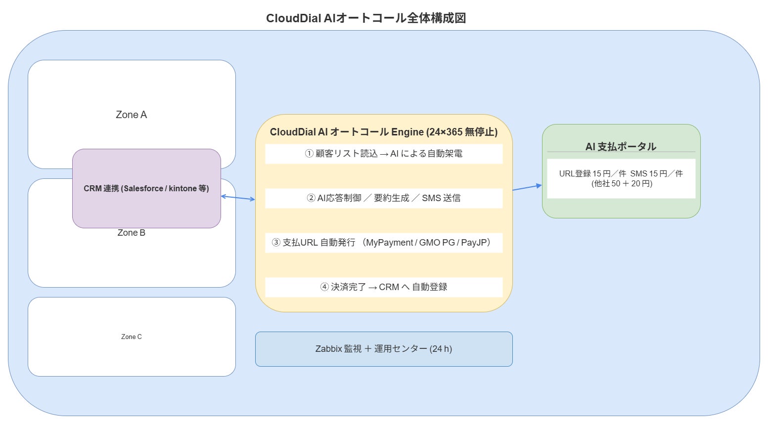 AIオートコール正式リリース｜クラウドPBX「クラウドダイアル」、24時間365日稼働の国産AI通信基盤で販売パートナー募集開始