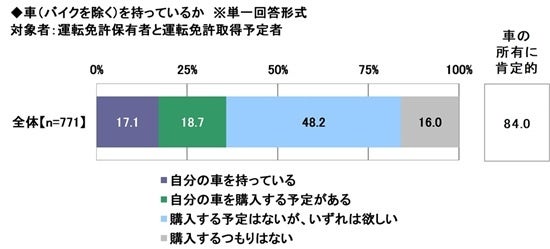 2026年 20歳のカーライフ意識調査　～20歳が欲しい車、1位は「アクア」、男女別ではどう変わる？　ほか　（第3弾）