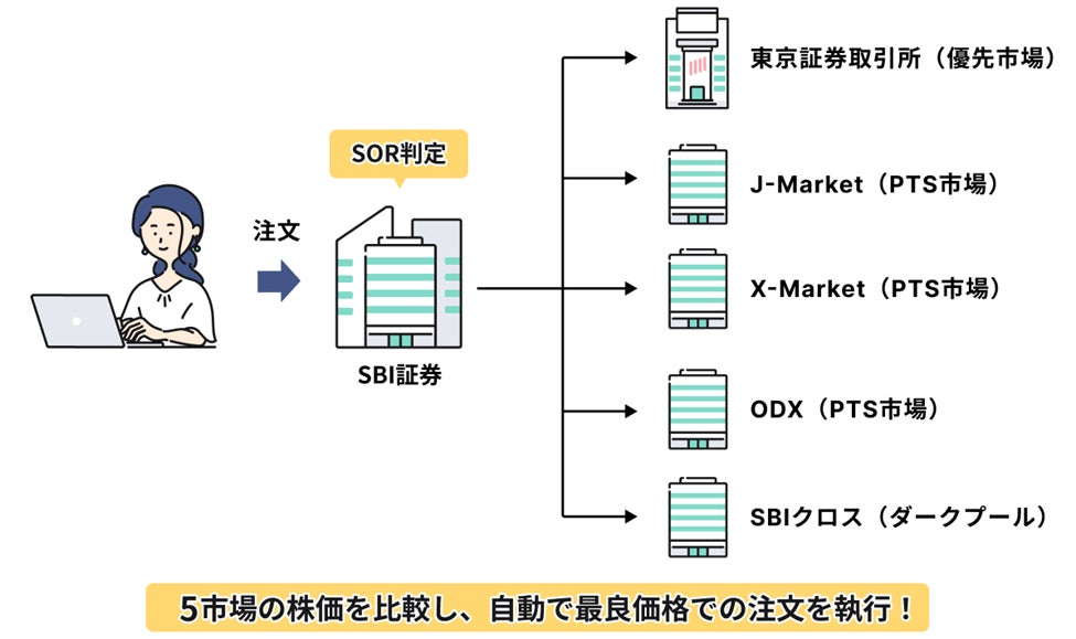 国内株式の一般信用新規取引のSOR注文およびPTS注文の取扱い開始のお知らせ