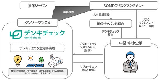 中堅中小企業向け脱炭素経営支援サービス始動！電気代削減ポテンシャルを１分で診断完了！電気ＡＩ診断『デンキチェック』の展開