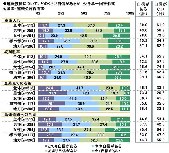 2026年 20歳のカーライフ意識調査　～運転技術では半数以上が「車庫入れ」「縦列駐車」「高速道路への合流」に不安　（第4弾）