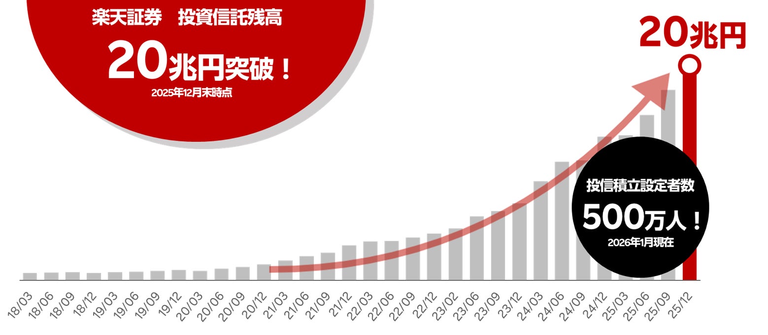 楽天証券、投資信託残高20兆円、投信積立設定者500万人突破のお知らせ