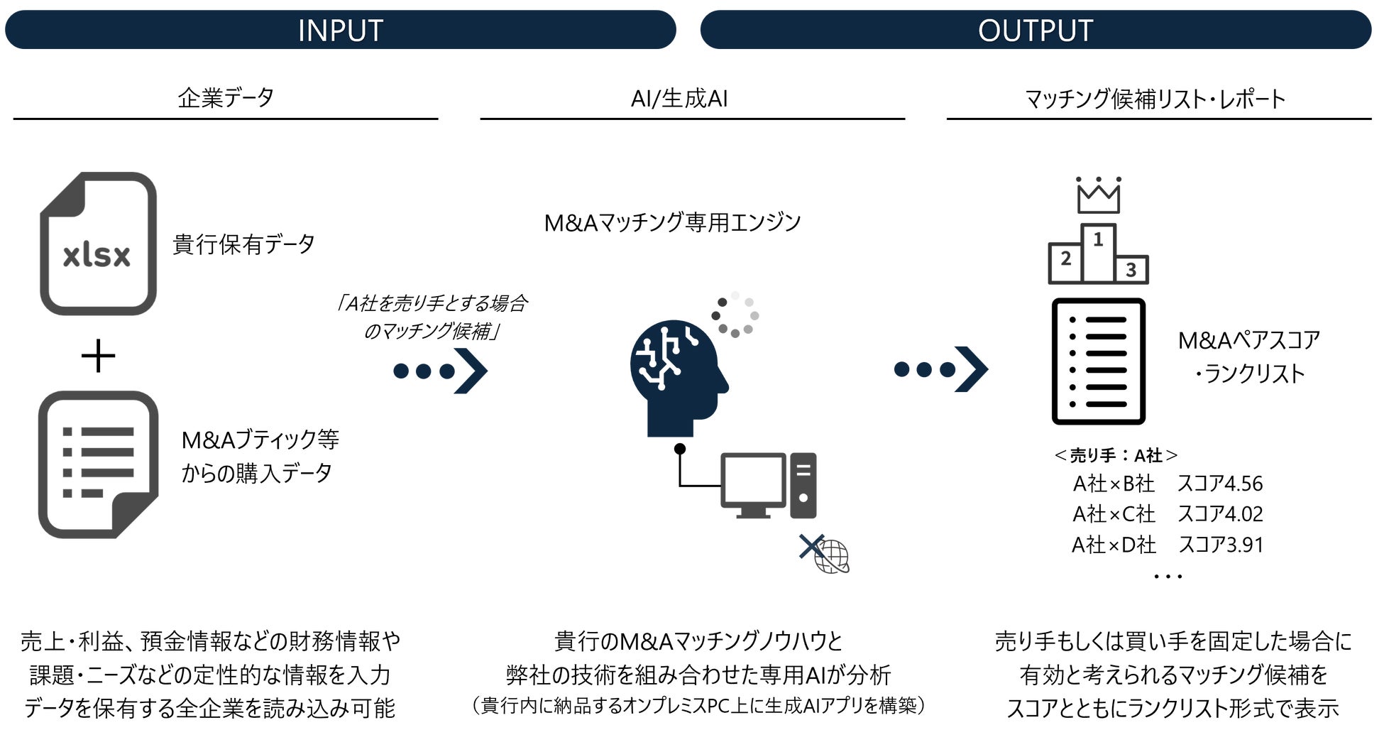 地域金融機関向け、オンプレ型M&Aマッチング支援AIを提供開始