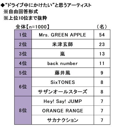 2026年 20歳のカーライフ意識調査　～理想の自動車学校の教官、男女ともに1位は木村拓哉さん、一緒にドライブしたい同学年の有名人では五百城茉央さんが人気　ほか　（第5弾）