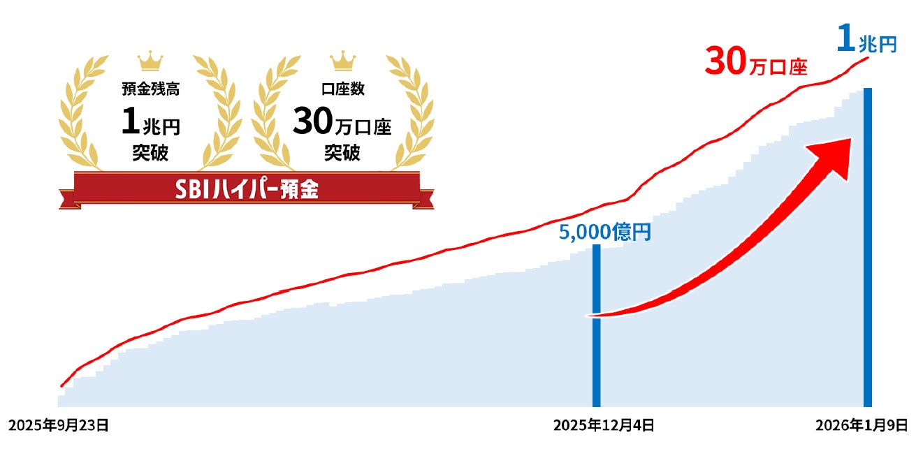 SBIハイパー預金　残高1兆円突破のお知らせ