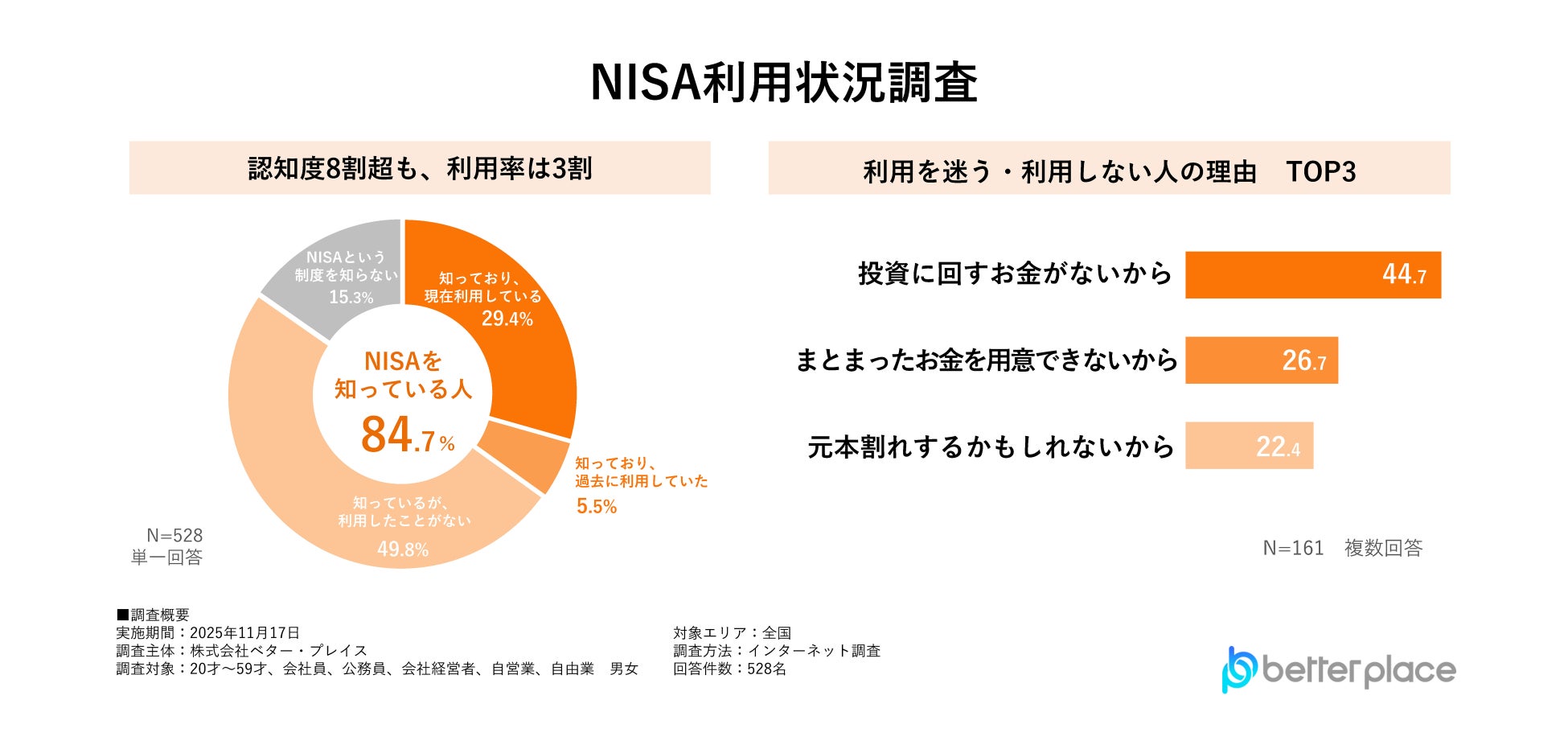 【NISA利用状況調査】新NISA開始から2年で認知度・利用者の満足度は8割超も、利用率は3割にとどまる。知っているのに利用していない人が多い理由は？