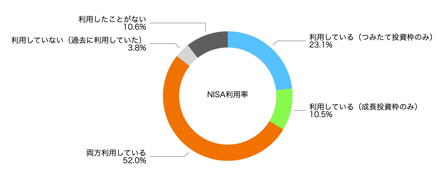 【新NISA 3年目の真実】2,300人に聞いた活用術。「新NISA使いこなし層」の正体とは？ – moomoo証券調査リリース