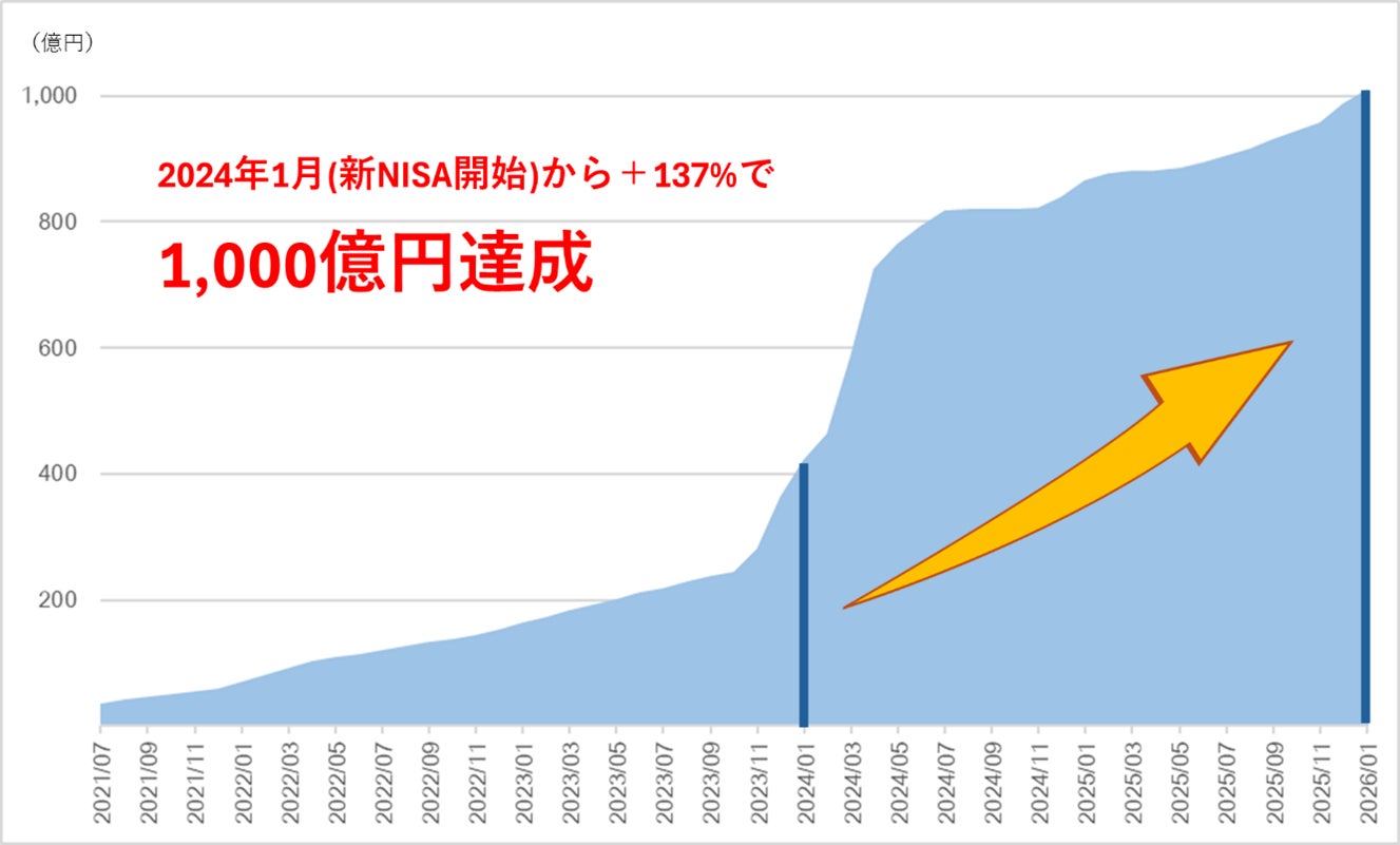 クレジットカード決済による投資信託の積立サービス　月間積立設定金額1,000億円突破のお知らせ
