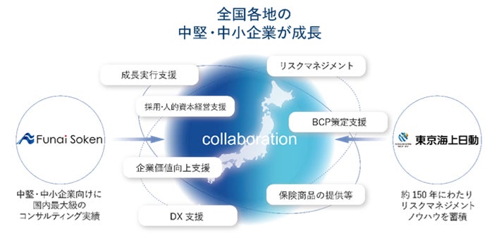 東京海上日動と船井総合研究所が戦略的包括連携協定を締結