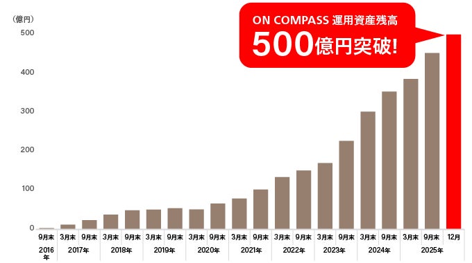 「ON COMPASS」残高500億円突破のお知らせ